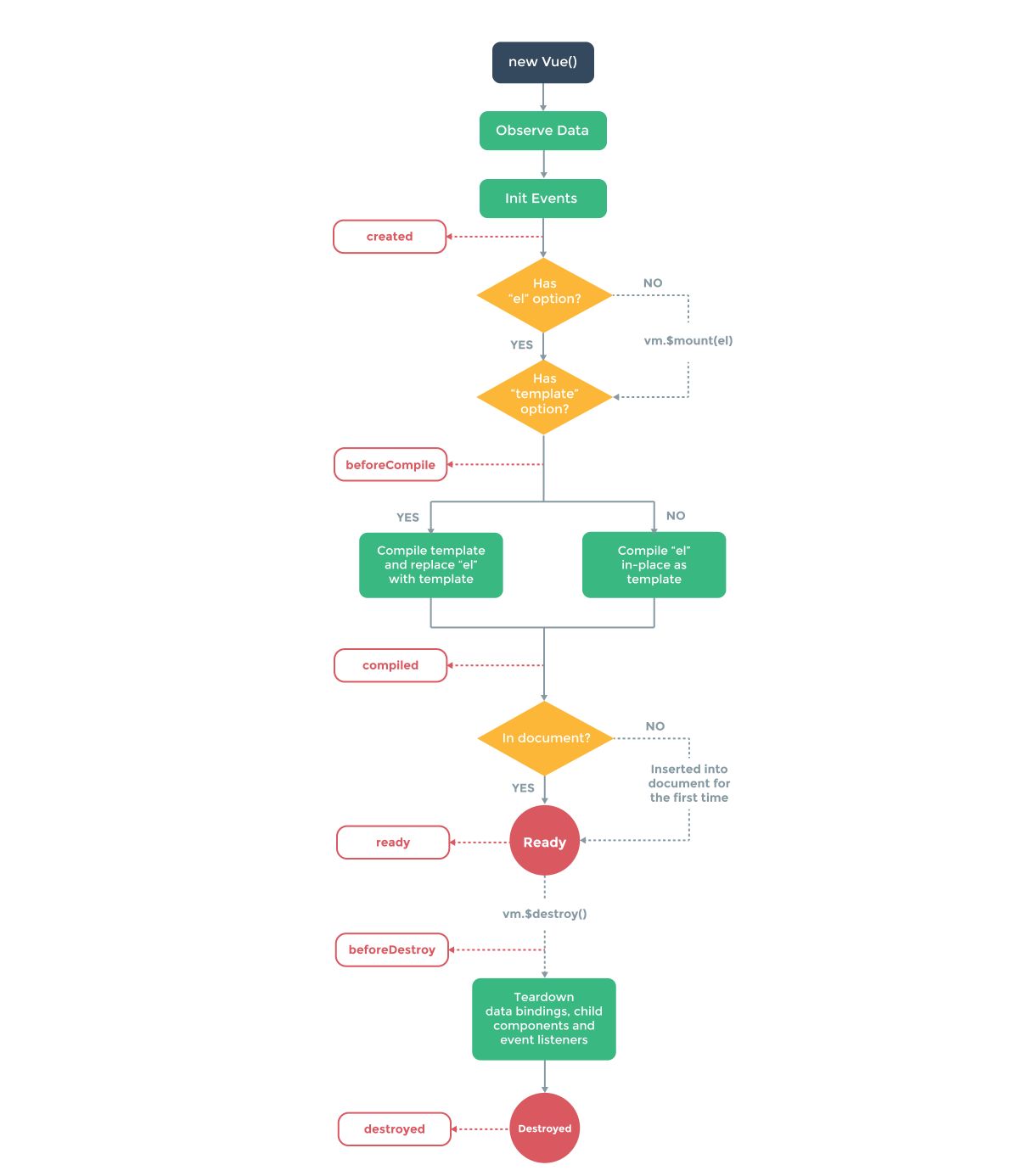 vuelifecycle
