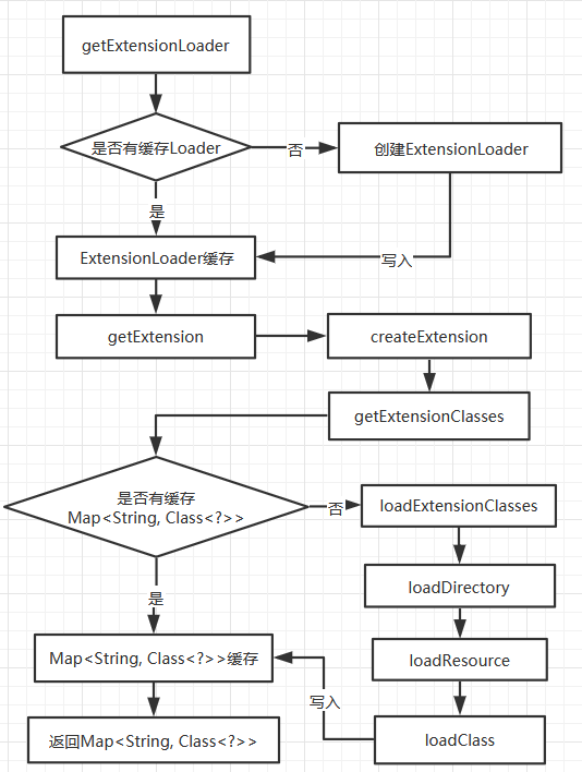 Скриншот экрана.png Процесс схемы потока загрузки ExtensionLoader класса