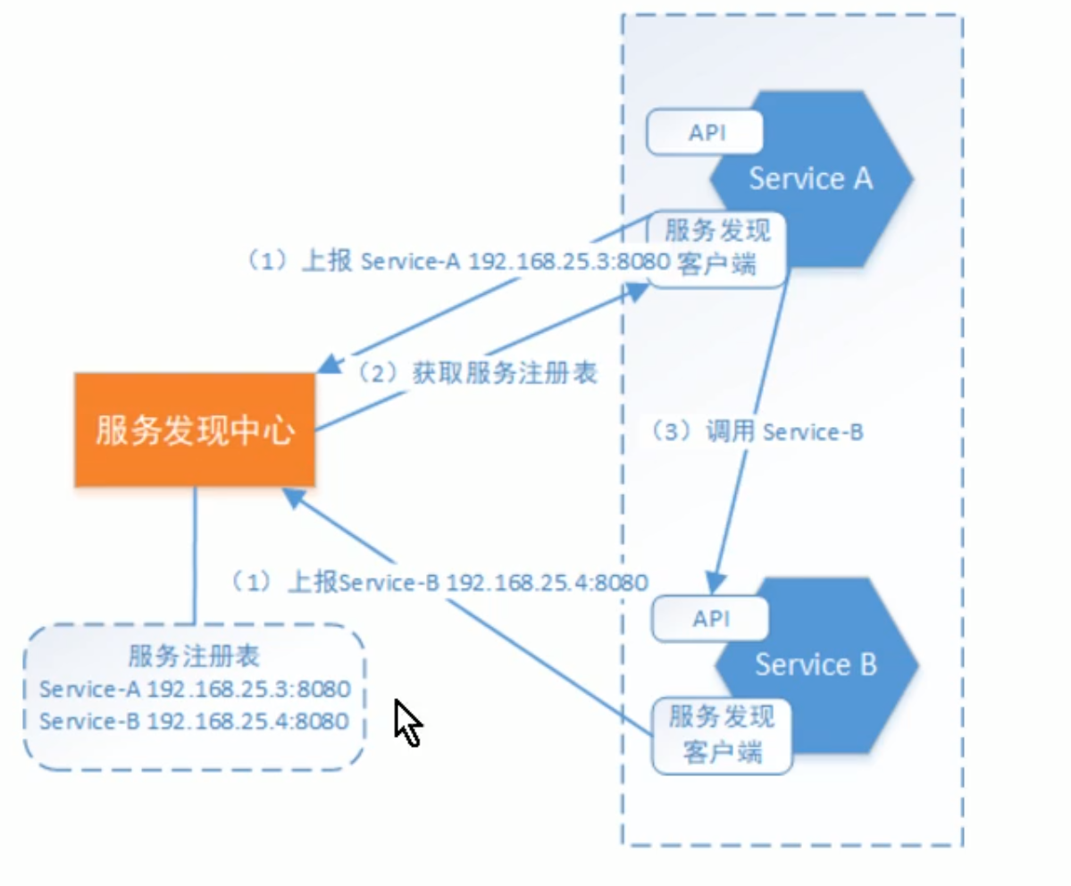 服务发现是如何实现的？