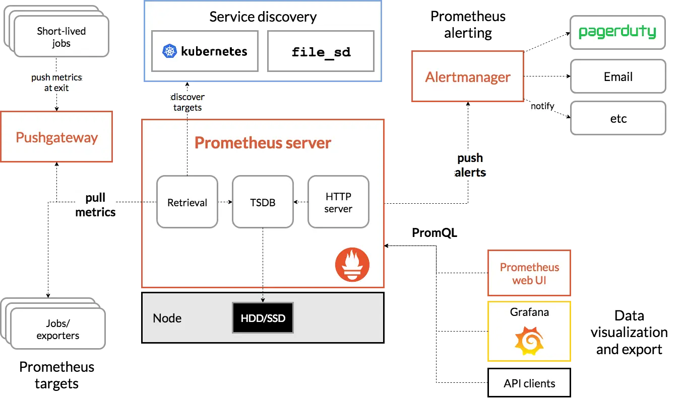 Prometheus architecture