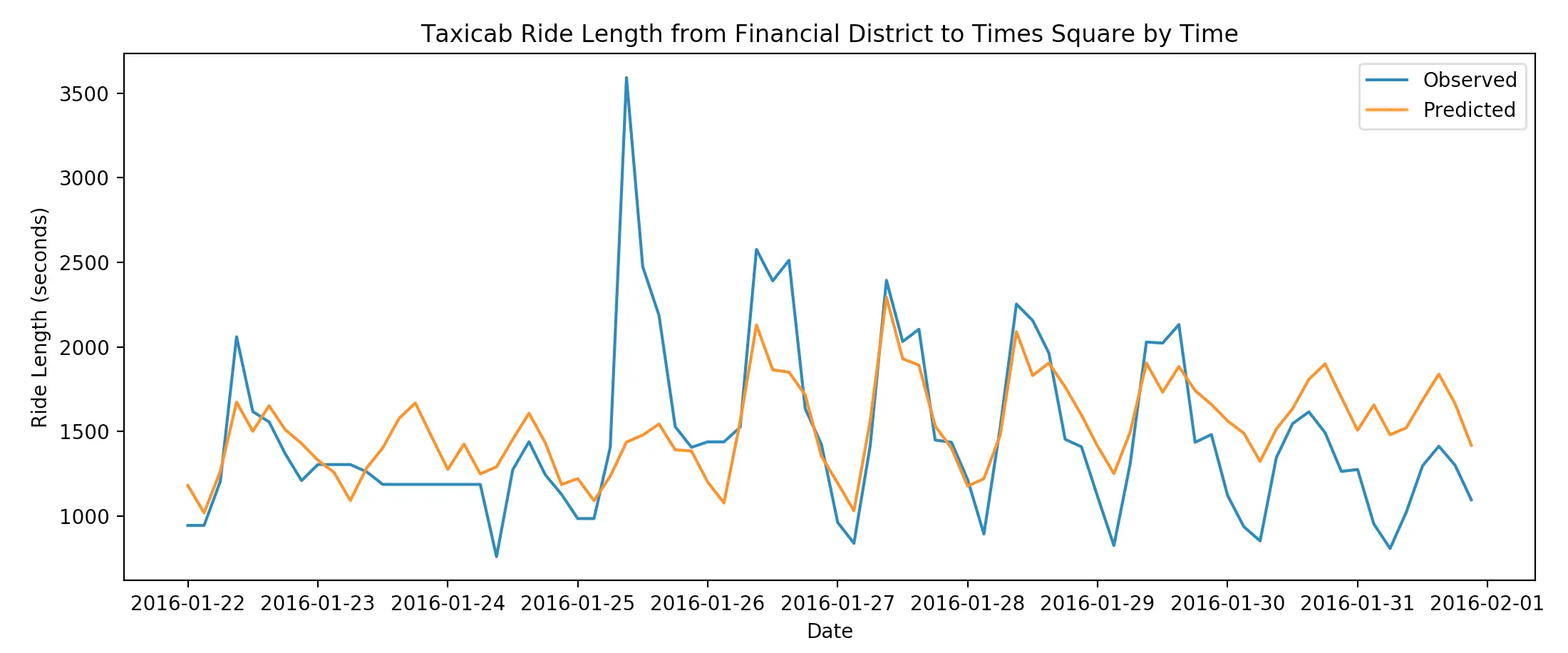 Rides Length Graph