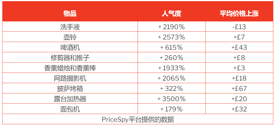 价格上涨