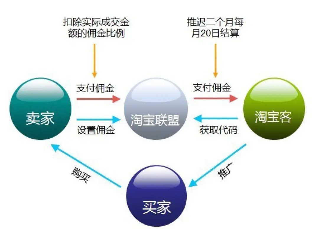 吸引:推行淘宝客模式,按照销售分成让用户吸引更多用户进驻,购买商品.