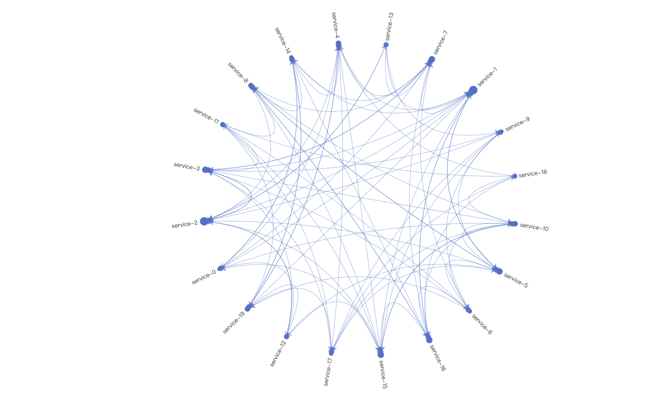 Service-Topology