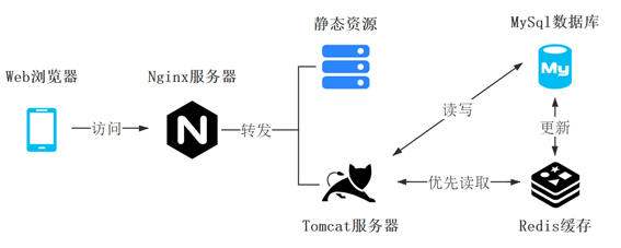 架构.png 技术架构